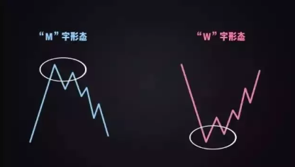 恒指M顶与W底两种形态，你应如何建立高胜率的交易系统？