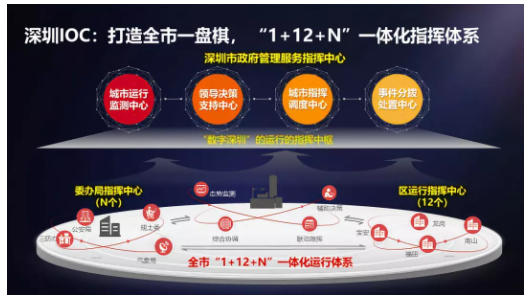 有一种示范效应叫深圳，有一种智慧底座叫华为-锋巢网