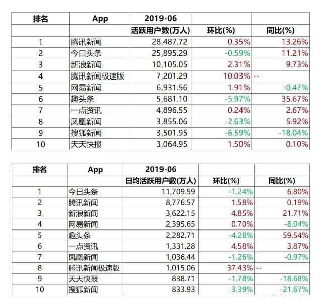 打造“内容＋服务”新生态 新浪新闻“发现”流量新红利-锋巢网