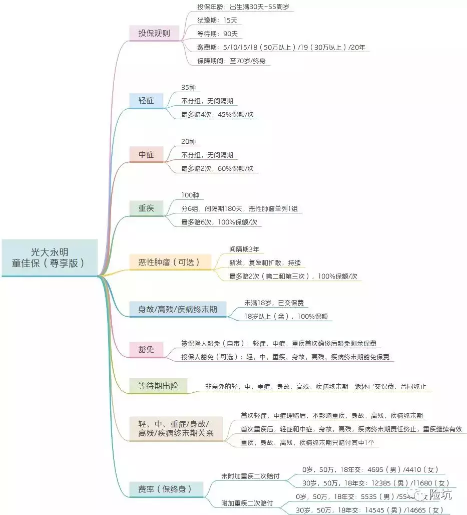 光大永明童佳保尊享版——接近“完美”的多次重疾？