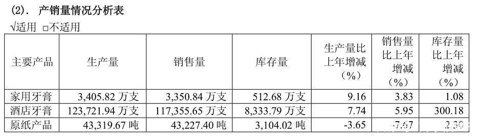 转让地产、造纸业务 两面针“断臂”可否自救？