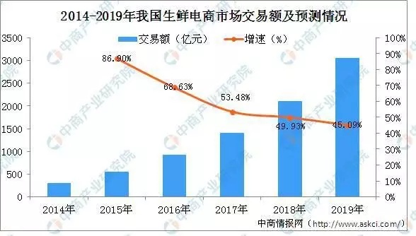 烂心西瓜和发霉玉米，正在这个冬天劝退更多生鲜电商用户-锋巢网