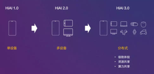让AI无处不在！HUAWEI HiAI 3.0用分布式重构泛终端生态-锋巢网