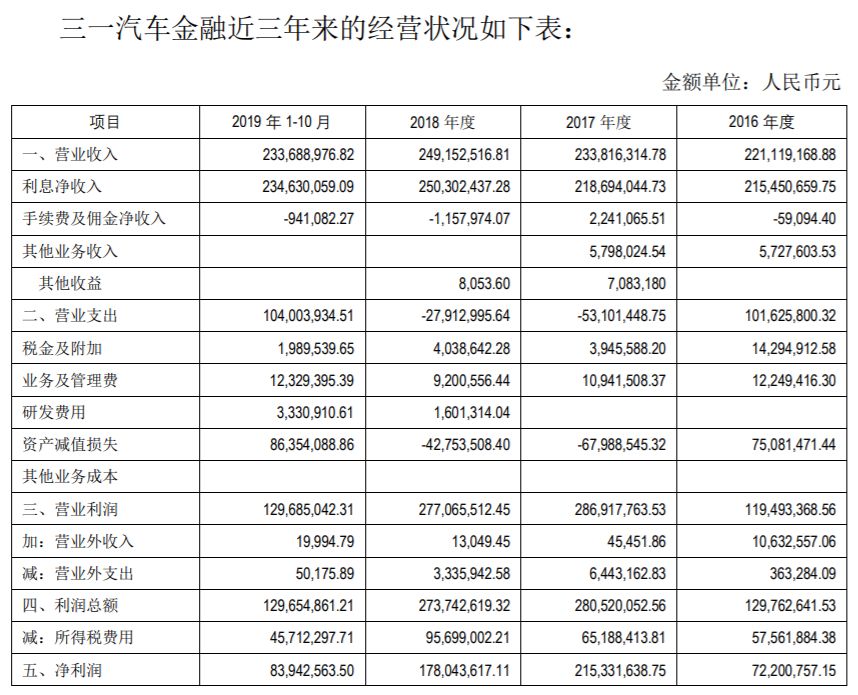 三一重工40亿买汽车金融公司遭问询 溢价收购为哪般？