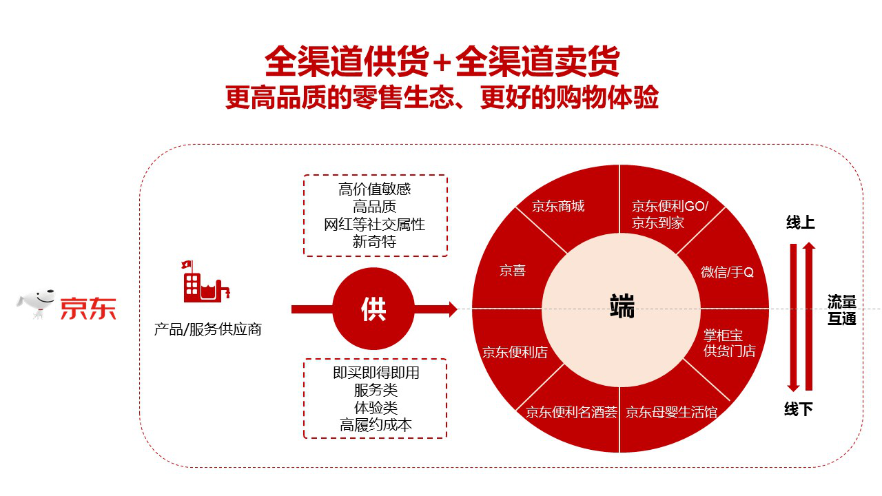 四年沉淀，京东新通路打赢了一场价值战-锋巢网