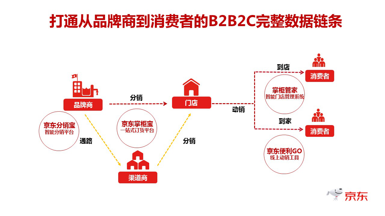 四年沉淀，京东新通路打赢了一场价值战-锋巢网