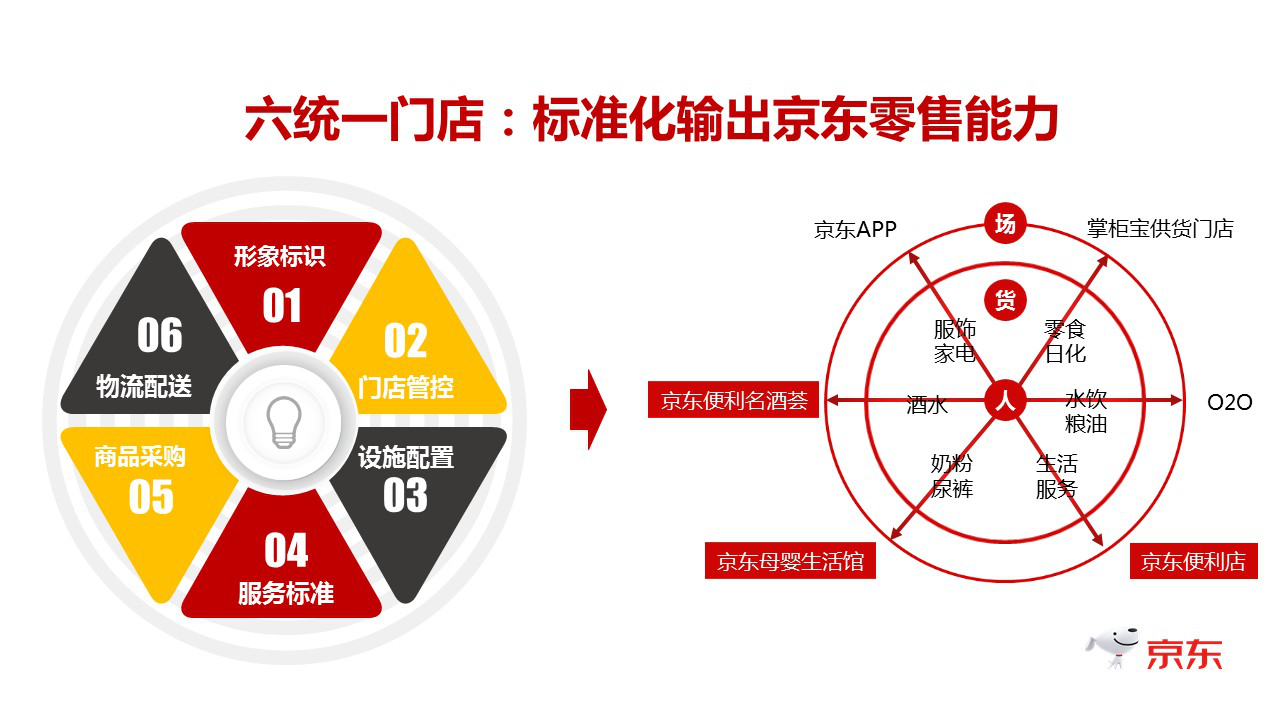 四年沉淀，京东新通路打赢了一场价值战-锋巢网