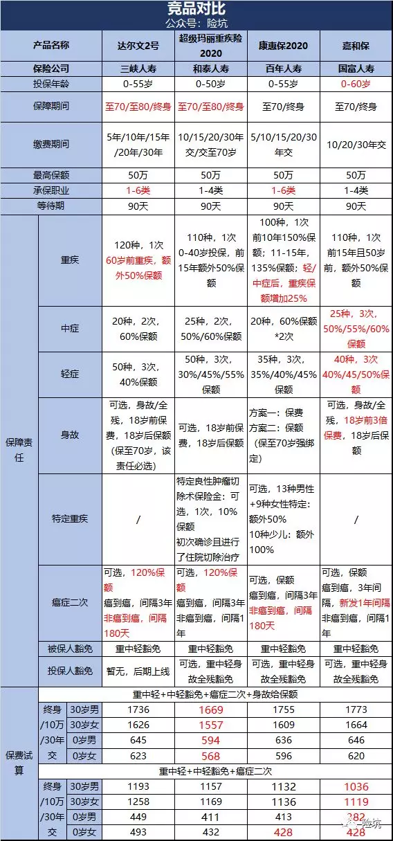 压轴出场的国富人寿嘉和保，有什么值得让人说道的亮点和缺点？-公众号-保倍多