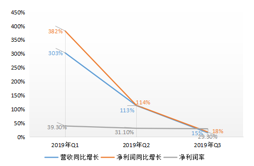 周鸿祎增持360金融缓抛压 业务天花板何解？