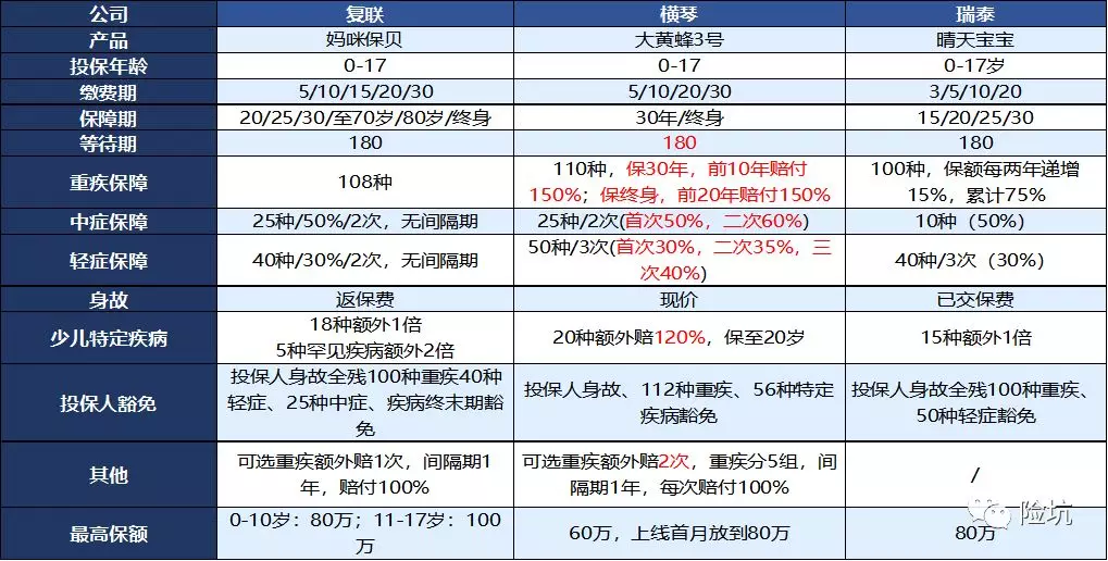 横琴人寿大黄蜂3号——儿童重疾的搅局者有几分战力？