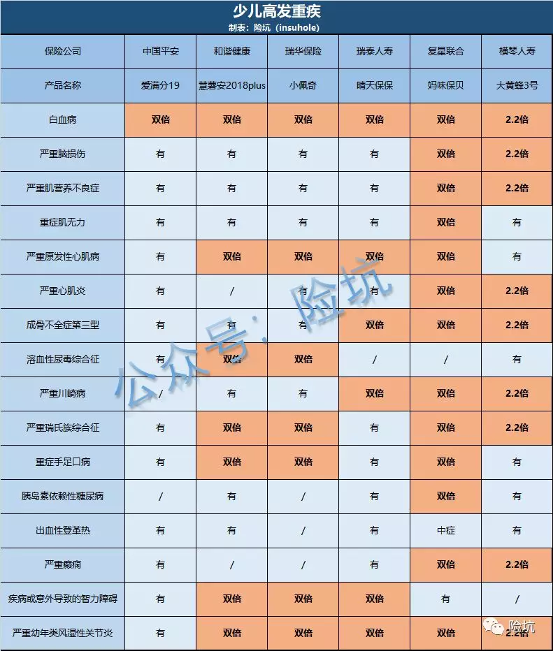 横琴人寿大黄蜂3号——儿童重疾的搅局者有几分战力？