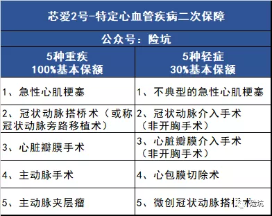 海保人寿芯爱2号——升级后能称得上是心脑血管保障第一重疾吗？