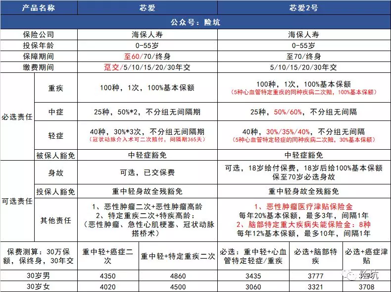 海保人寿芯爱2号——升级后能称得上是心脑血管保障第一重疾吗？