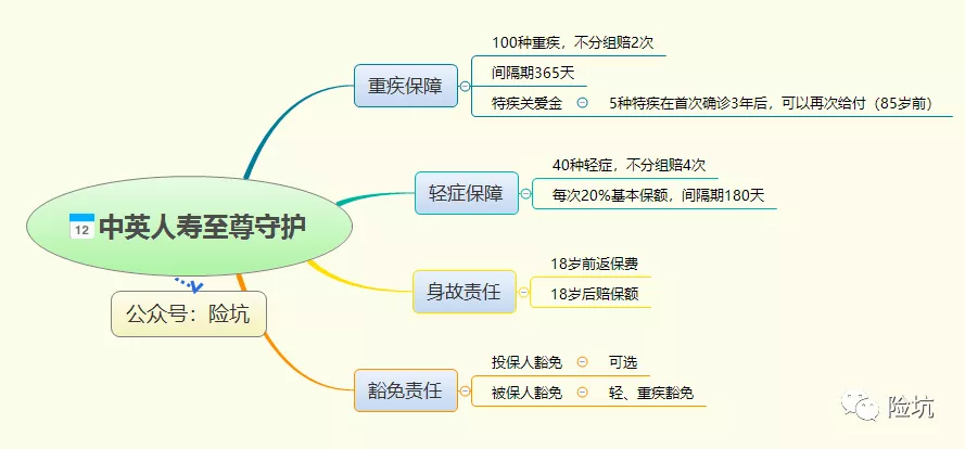 中英人寿至尊守护——至尊保障吗？-公众号-保倍多