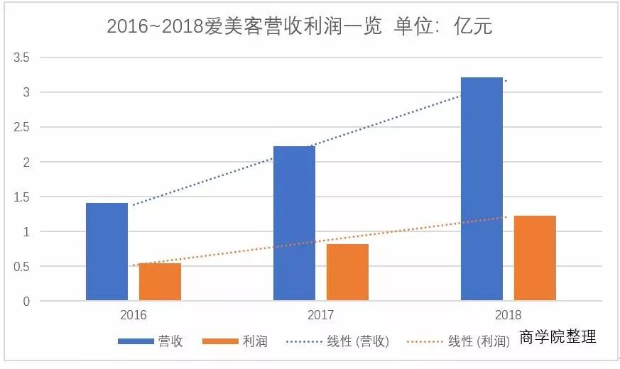 高管频换、客户难稳 爱美客再闯IPO胜算几何？