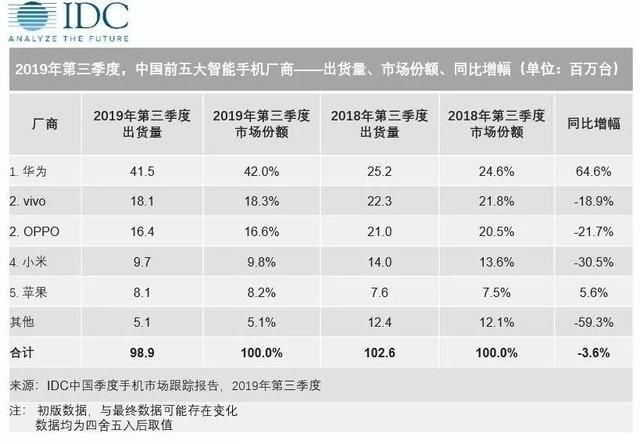 5G抢位战 OPPO失速？