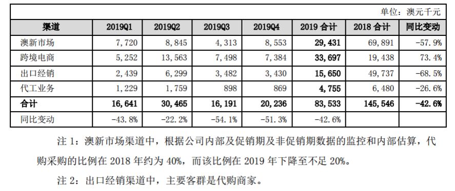 汤臣倍健上市10年首亏 并购LSG商誉减值10亿元