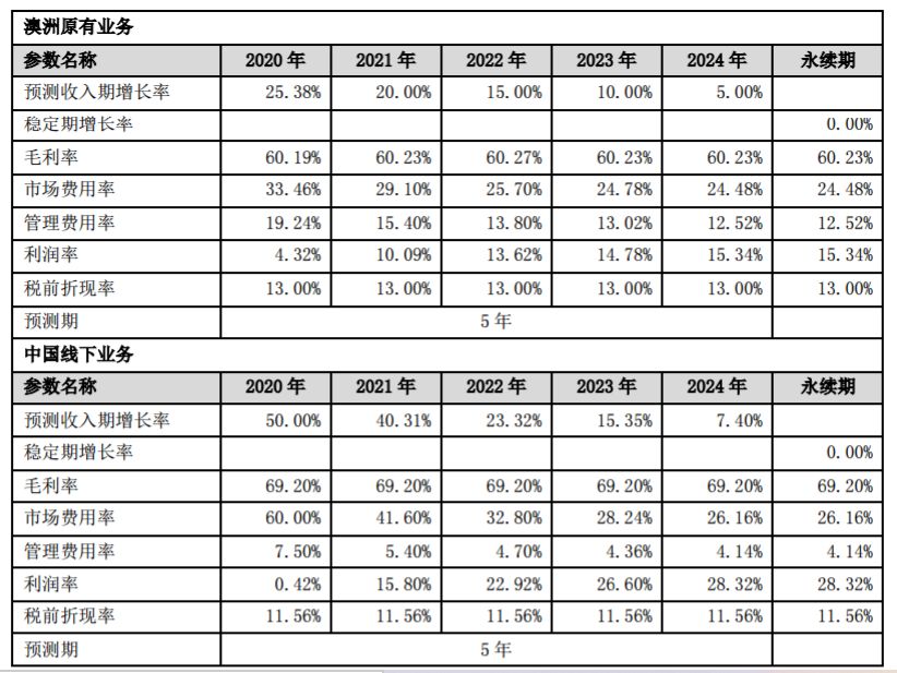 汤臣倍健上市10年首亏 并购LSG商誉减值10亿元