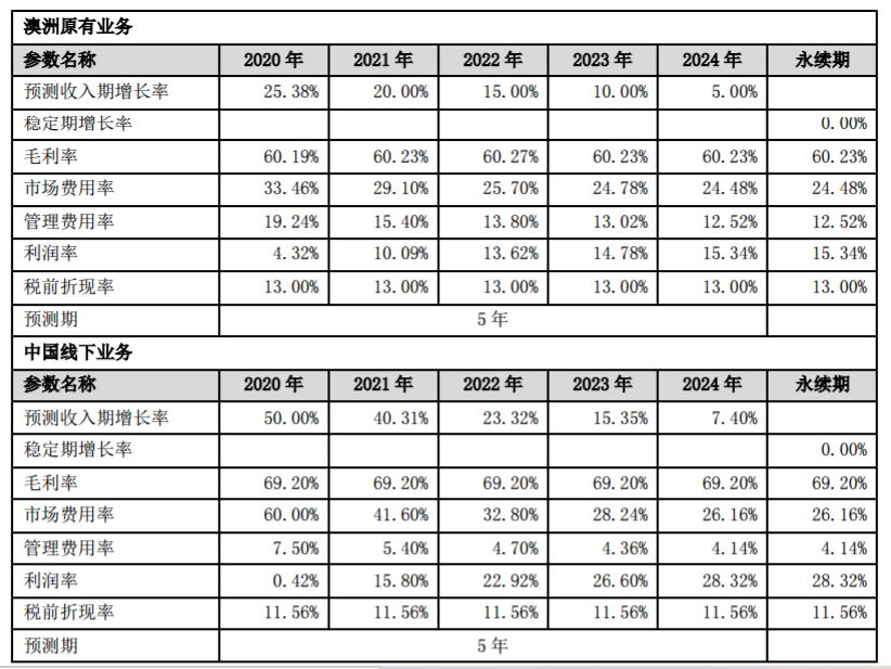 汤臣倍健上市10年首亏 并购LSG商誉减值10亿元