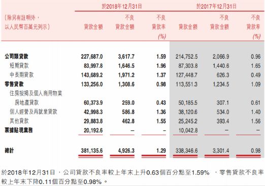 渝农商行股权折价拍卖遭连续流拍 高管增持可否提振股价？