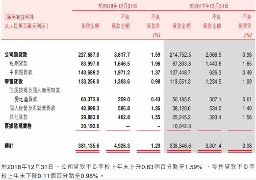 渝农商行股权折价拍卖遭连续流拍 高管增持可否提振股价？