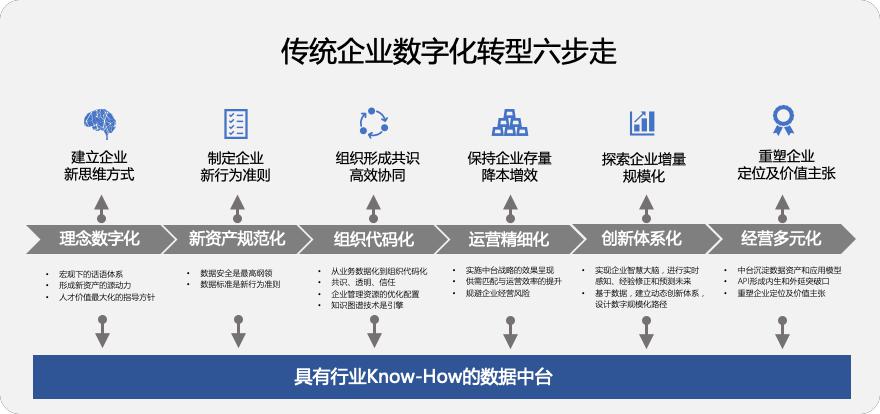 降低转型门槛 明略科技献策数字化六步-锋巢网