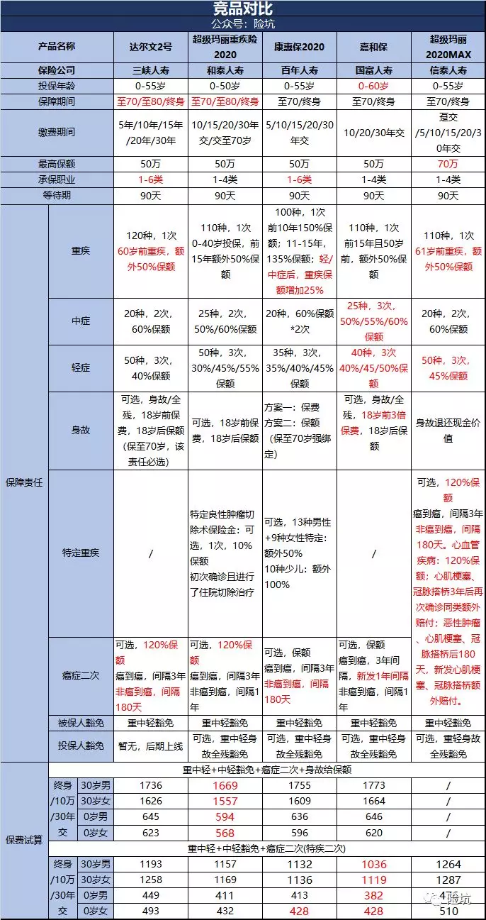 信泰超级玛丽2020MAX（及时雨2020）——保障也是MAX吗？