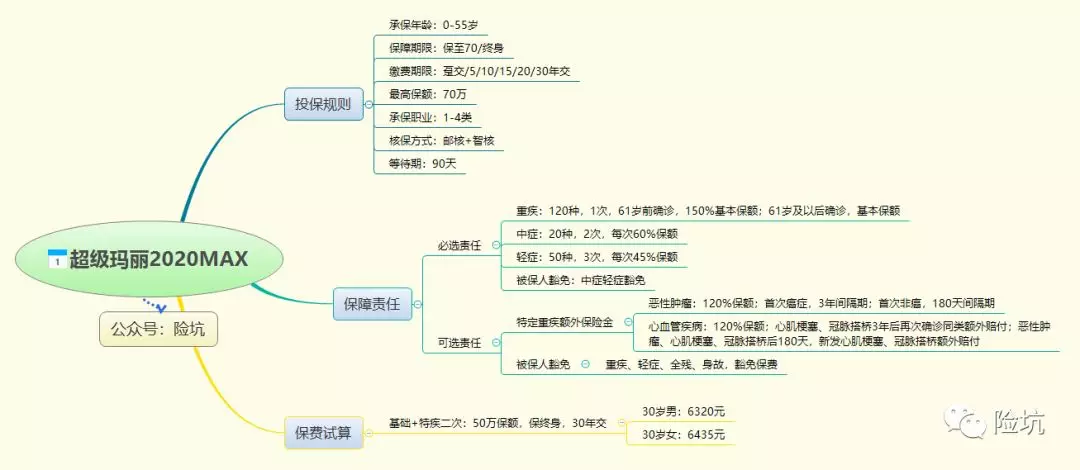 信泰超级玛丽2020MAX（及时雨2020）——保障也是MAX吗？