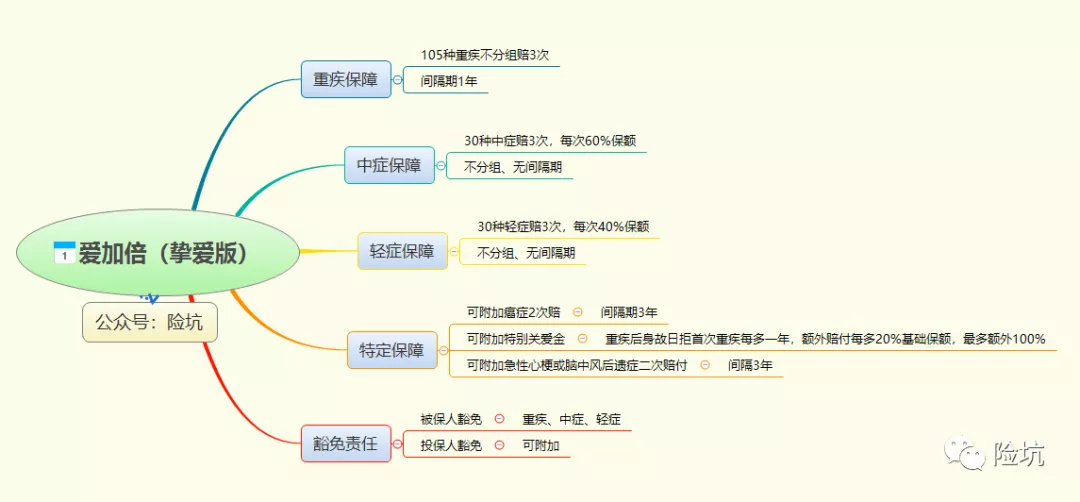 爱心人寿爱加倍（挚爱版）——低调的好产品？-公众号-保倍多