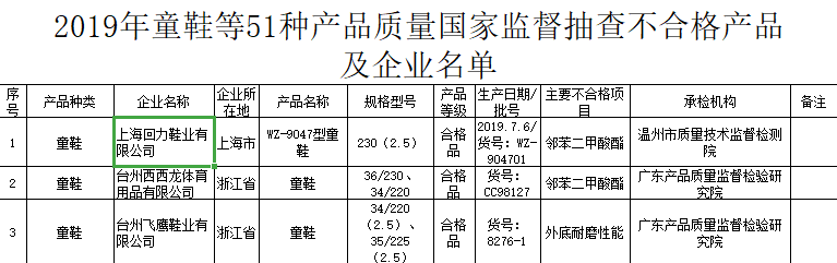 关注3.15 | 童鞋“含致性早熟成分”被点名 回力野蛮生长之殇？