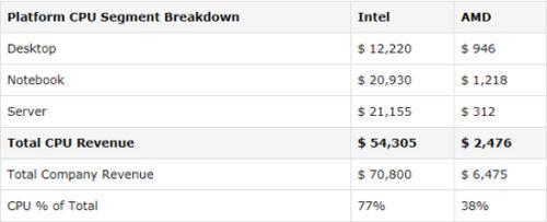 英特尔为何阻挡不了一次又一次的AMD yes!!!-锋巢网