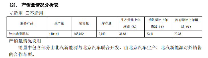 北汽新能源产销量严重悬殊 “补贴依赖”何时能解？