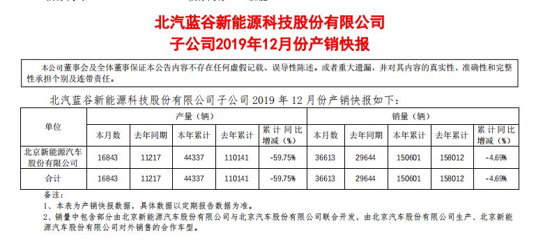 北汽新能源产销量严重悬殊 “补贴依赖”何时能解？