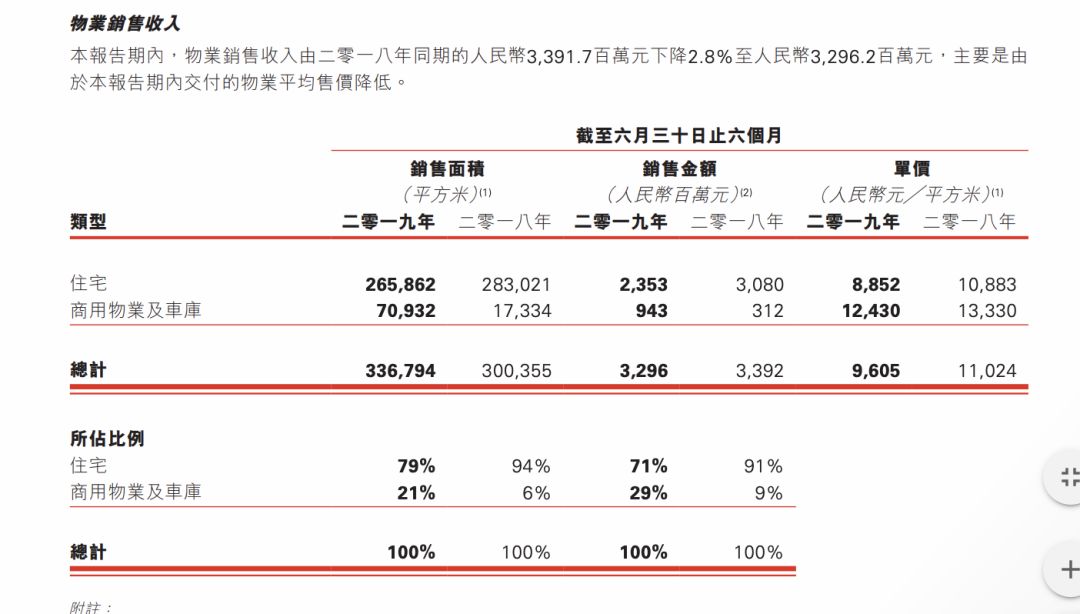 阳光100销售业绩下滑 转型文旅能否走出低谷？