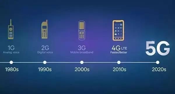 2020年，5G走到了哪个阶段？