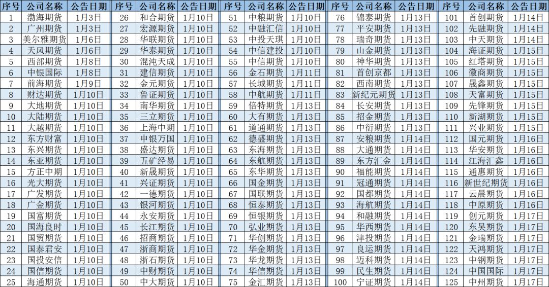 文华财经“翻车”！被125家期货“封杀” 及时完成整改成关键