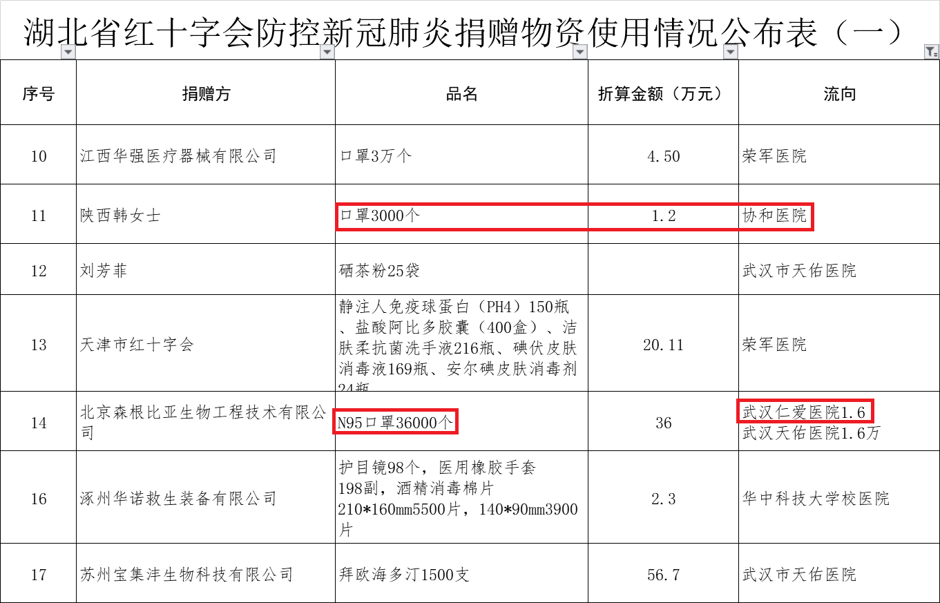 湖北红会口罩捐赠“罗生门”背后 又现神秘“莆田系”