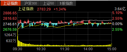 A股开盘首日“遇冷”今回暖 央行1.7万亿元“护盘” 疫情短期冲击不改长牛走势