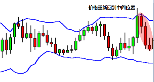 MBG Markets：如何使用布林带？890 / author:kuaileyongheng / PostsID:1543299