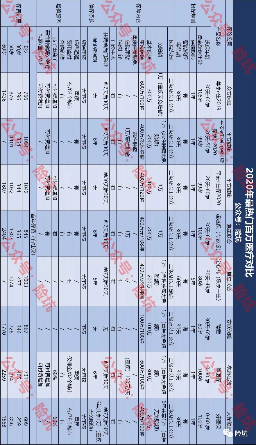 速看！2020年最热门百万医疗对比，我更喜欢谁？-公众号-保倍多