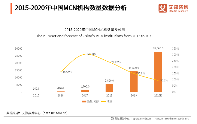 一家批量复制腰部网红的MCN支撑10个涨停，向资本市场宣告了什么？-锋巢网