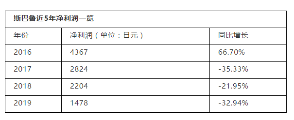 热点 | 斯巴鲁中国“水土不服” “投靠”丰田能让它迎来转机吗？