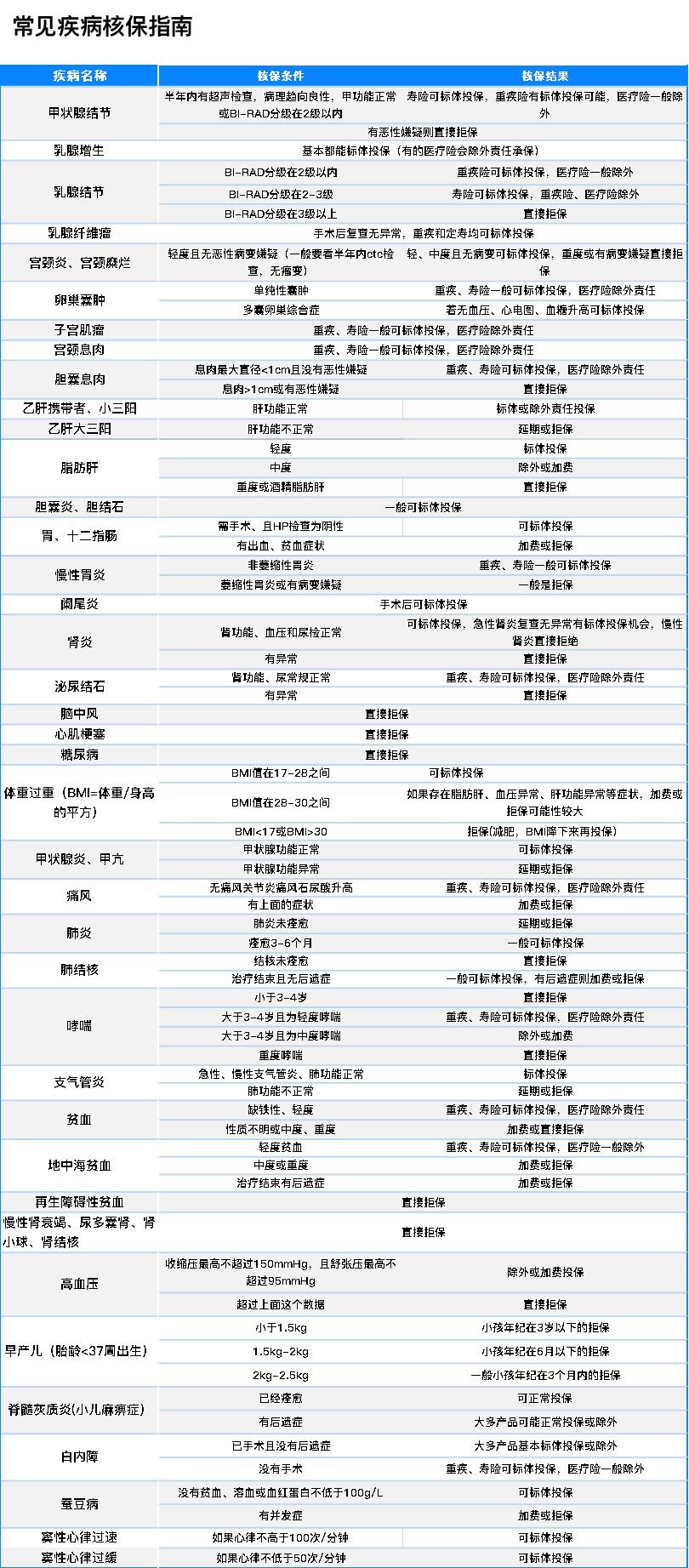 医生说我身体挺好的不用管，为啥保险却是各种买不了?