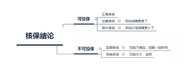 医生说我身体挺好的不用管，为啥保险却是各种买不了?