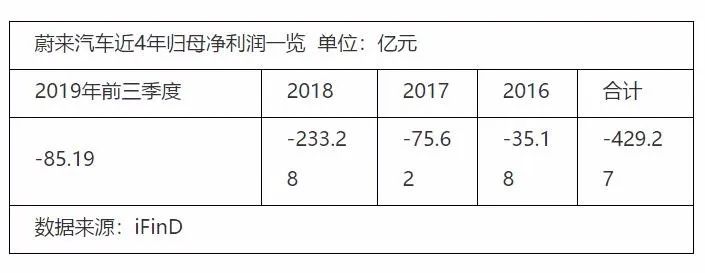 吉利3亿美元与蔚来传“绯闻” 但亏损超60亿美元的坑谁来填？