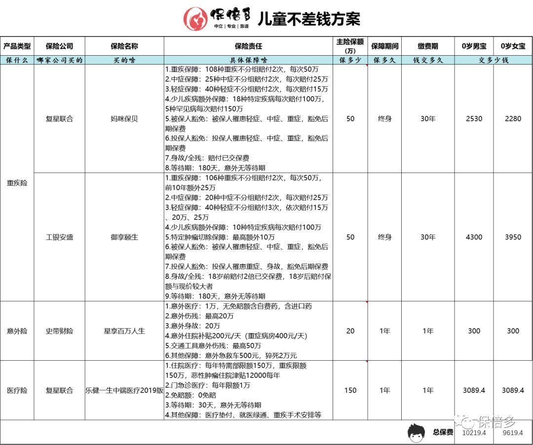 收藏丨丰俭由人的儿童保险配置实操手册（2020最新版）