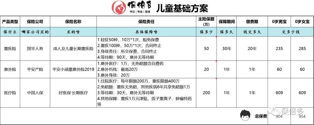 收藏丨丰俭由人的儿童保险配置实操手册（2020最新版）-公众号-保倍多