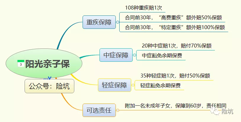 阳光人寿亲子保，号称大人小孩一起保，赔付比例还逆天的高？