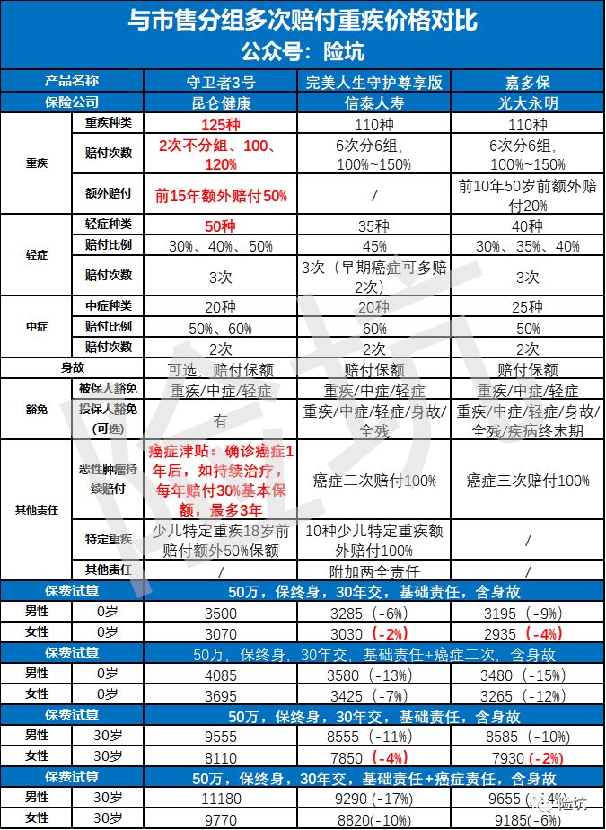 深度解析丨昆仑守卫者3号即将开卖，能“吊打”同类重疾吗？-公众号-保倍多