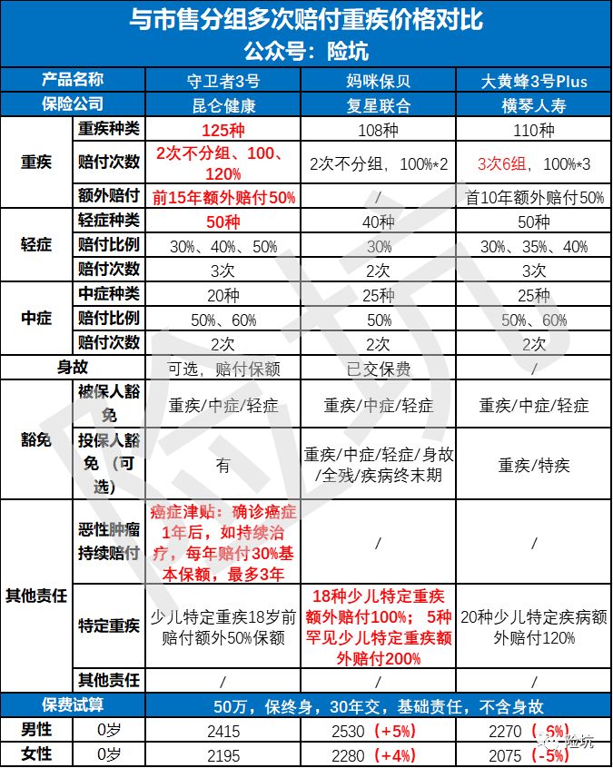 深度解析丨昆仑守卫者3号即将开卖，能“吊打”同类重疾吗？-公众号-保倍多